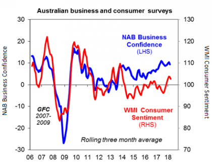 Chart of the week: Australia's confidence makes a comeback 